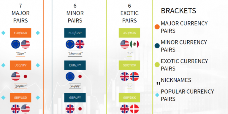 Cặp Tiền Tệ Forex: Major, Minor, Cross, Exotic là gì?